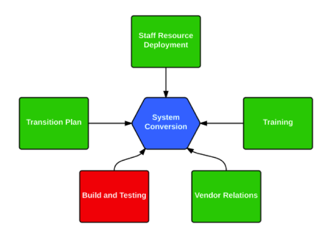 5 Components of a Thorough System Conversion